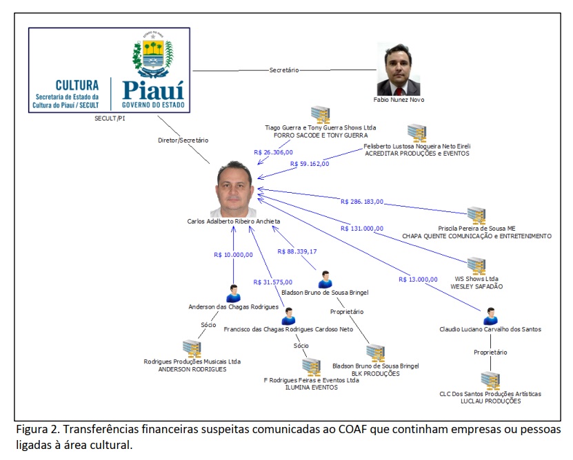 Organograma produzido pela CGU