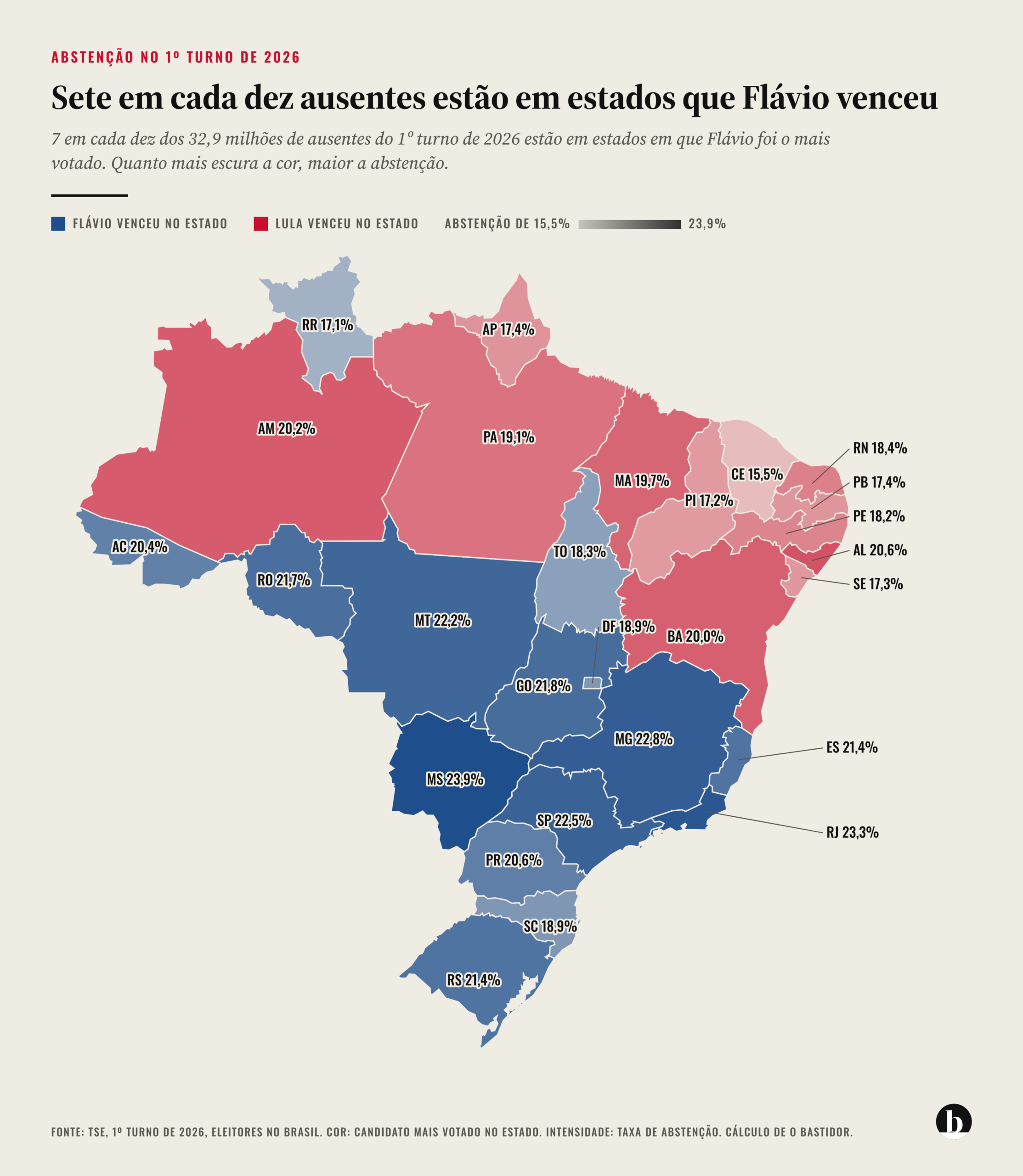 A vantagem de Flávio