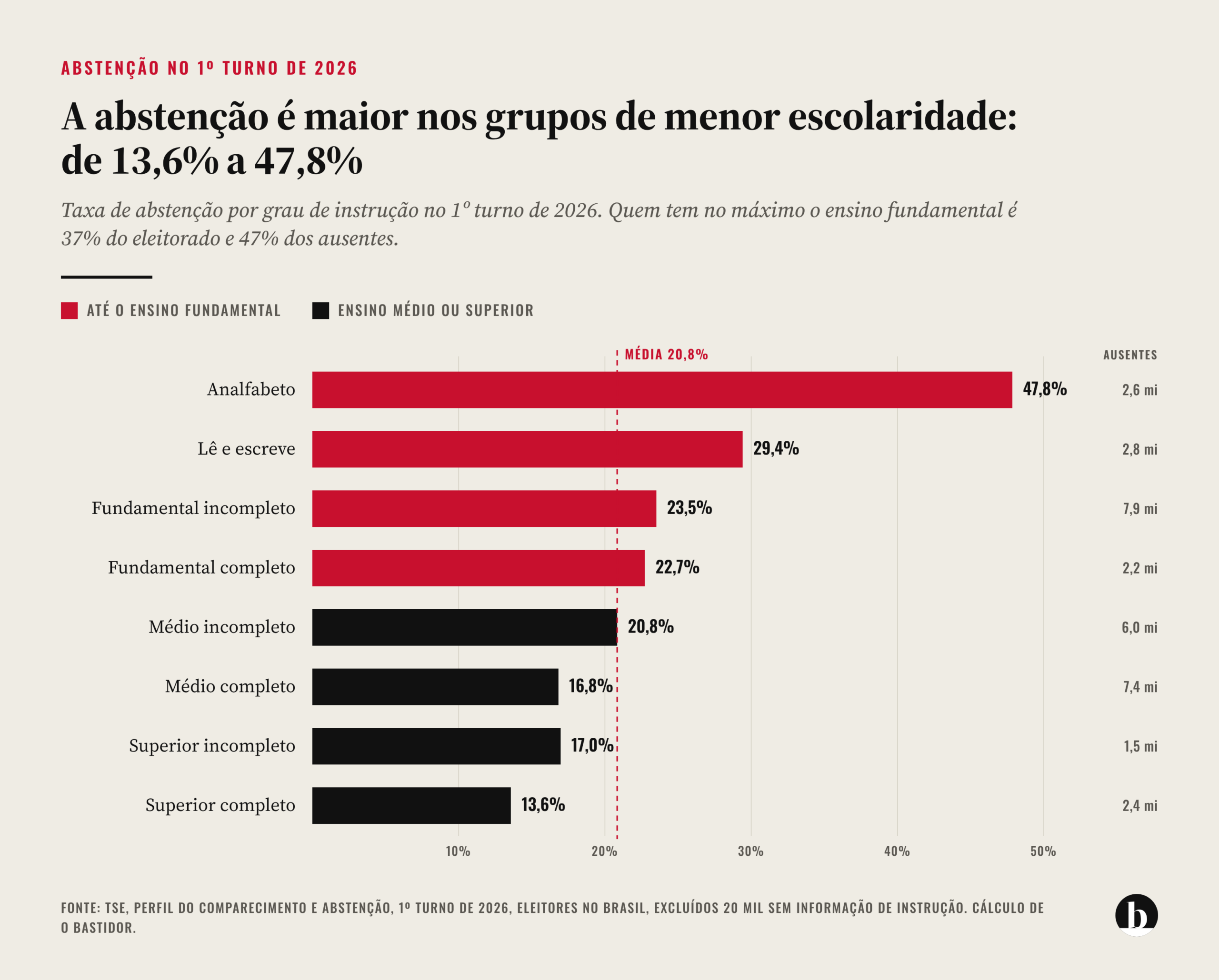 Arte: O Bastidor Gráfico da abstenção por escolaridade no 1º turno de 2026