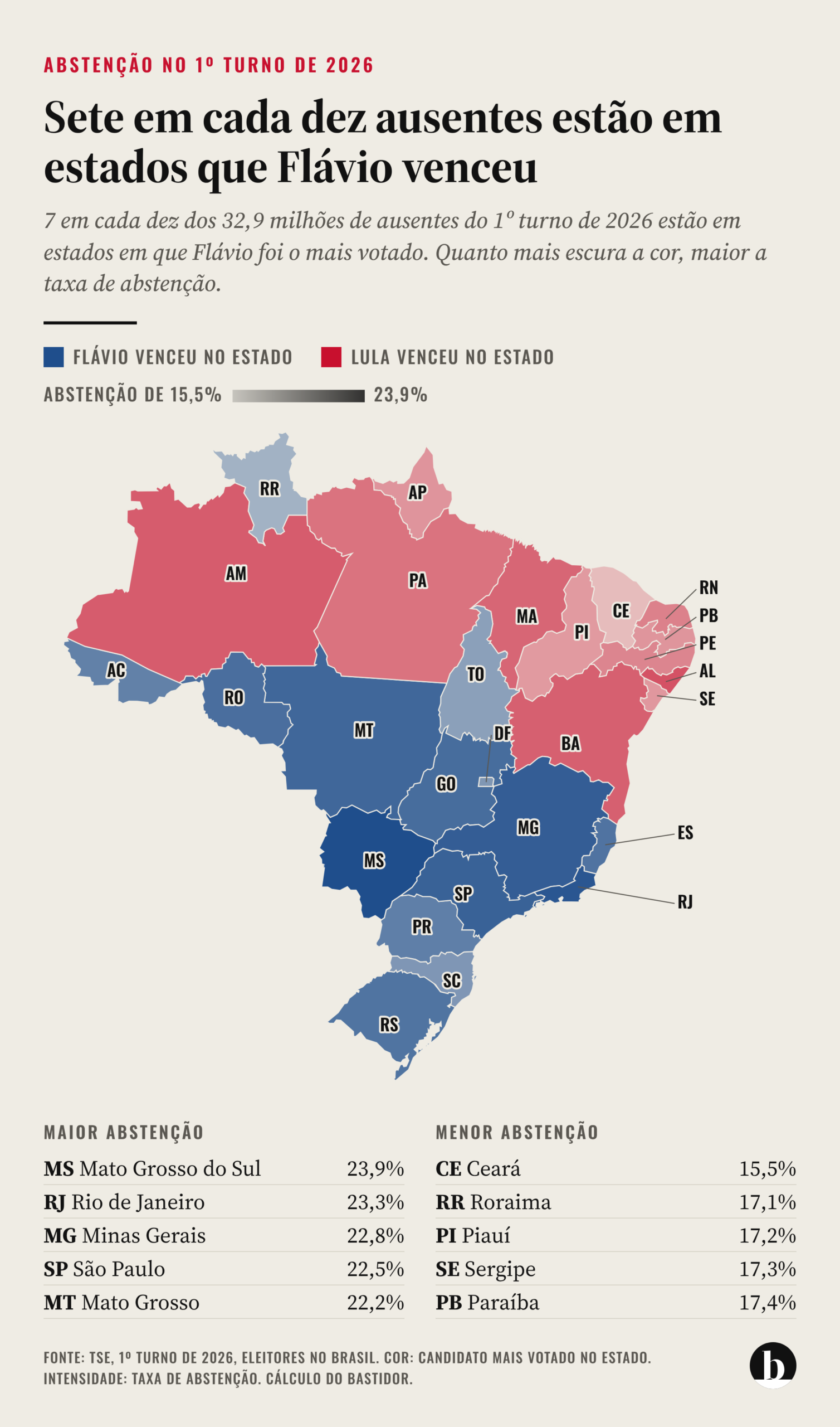 Arte: O Bastidor Mapa da abstenção por estado no 1º turno de 2026