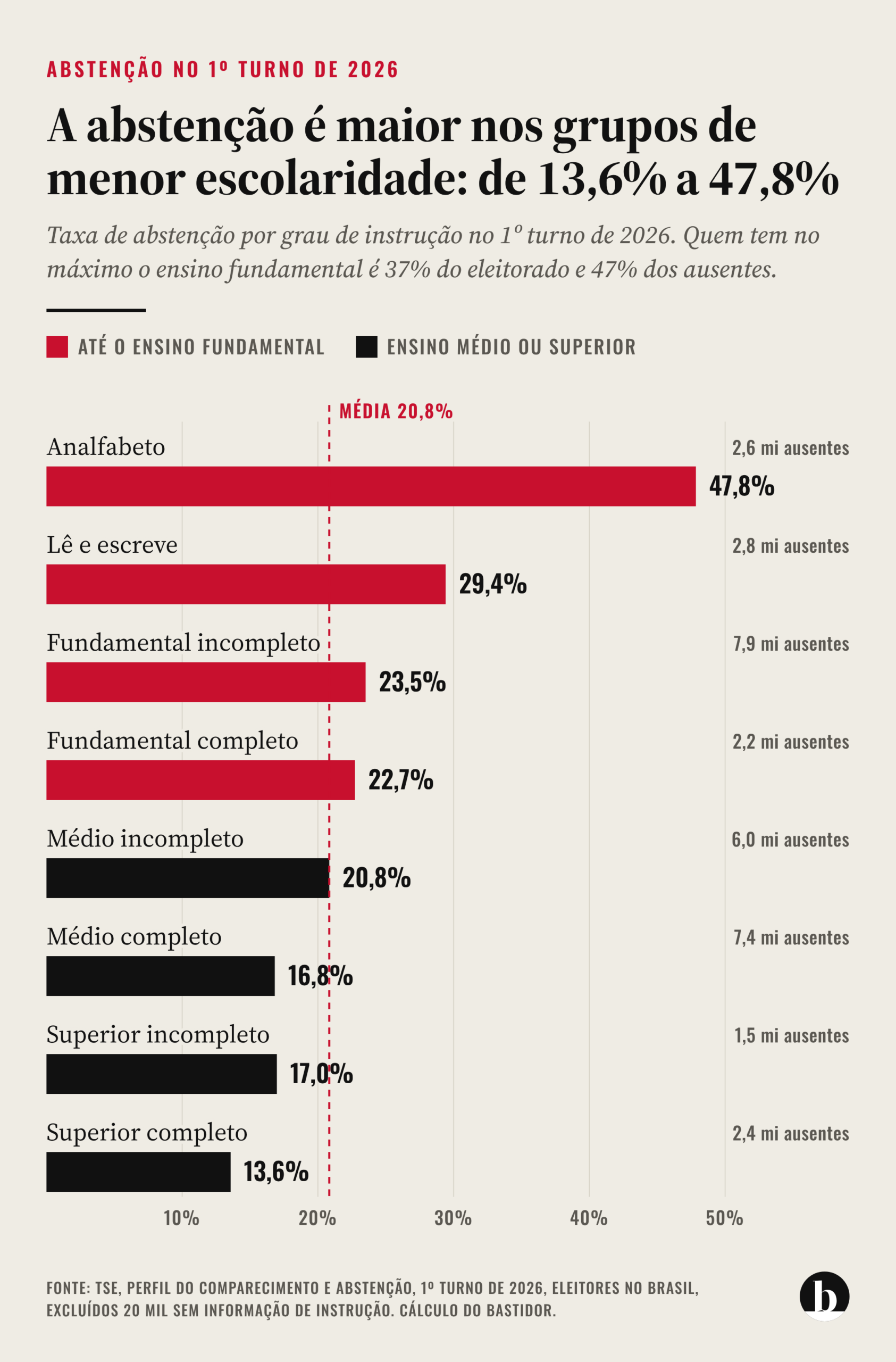 Arte: O Bastidor Gráfico da abstenção por escolaridade no 1º turno de 2026